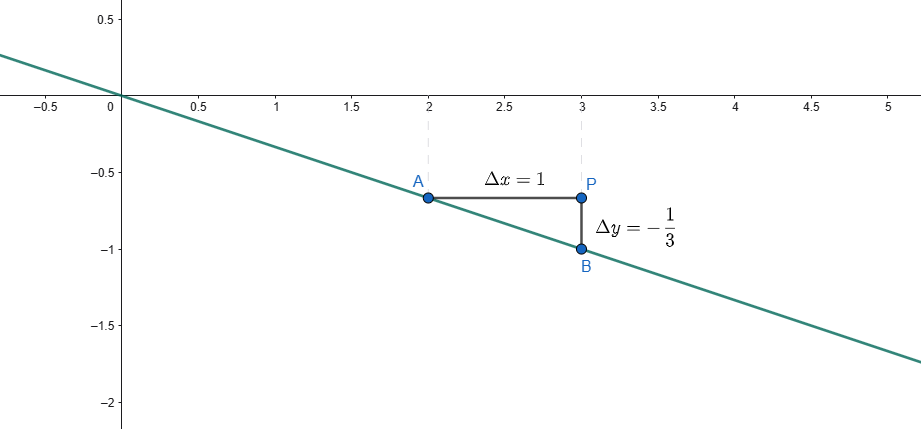 coefficiente angolare retta negativo