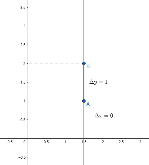 coefficiente angolare retta verticale