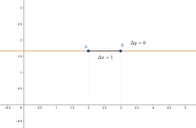 coefficiente angolare retta orizzontale