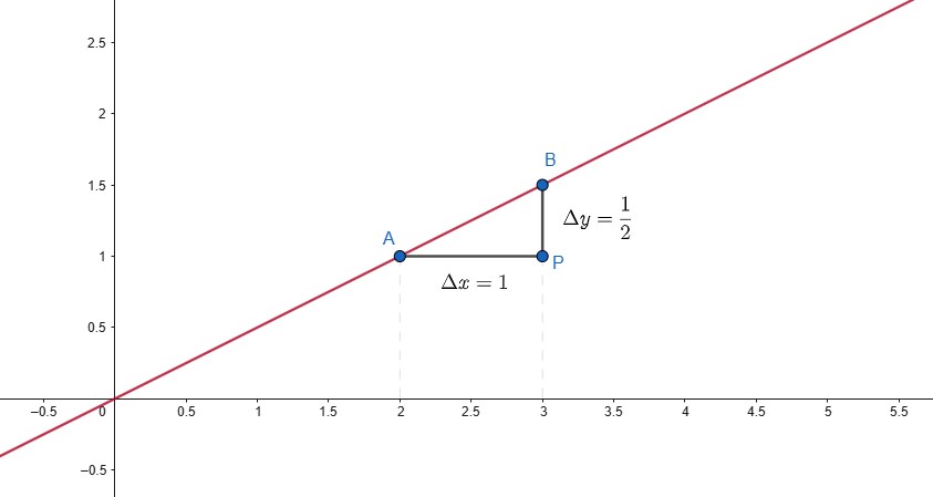 coefficiente angolare retta positivo