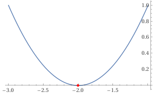 esempio soluzione equazione secondo grado con delta uguale a zero_grafico soluzioni coincidenti