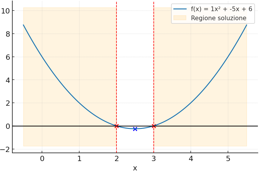 disequazioni di secondo grado_soluzione grafica
