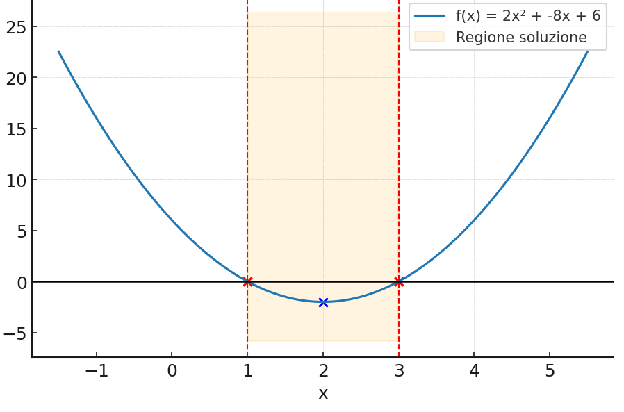 disequazioni di secondo grado_soluzione grafica2