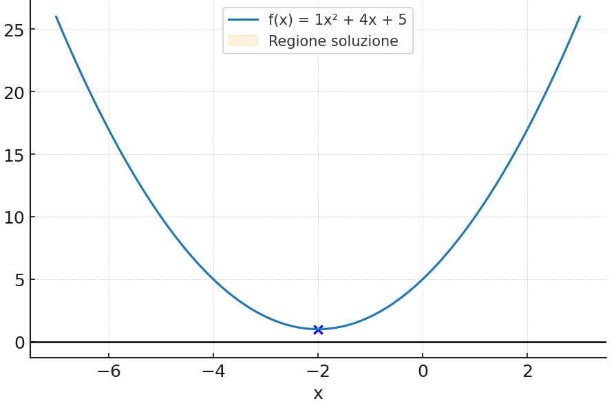 disequazioni di secondo grado_soluzione grafica3