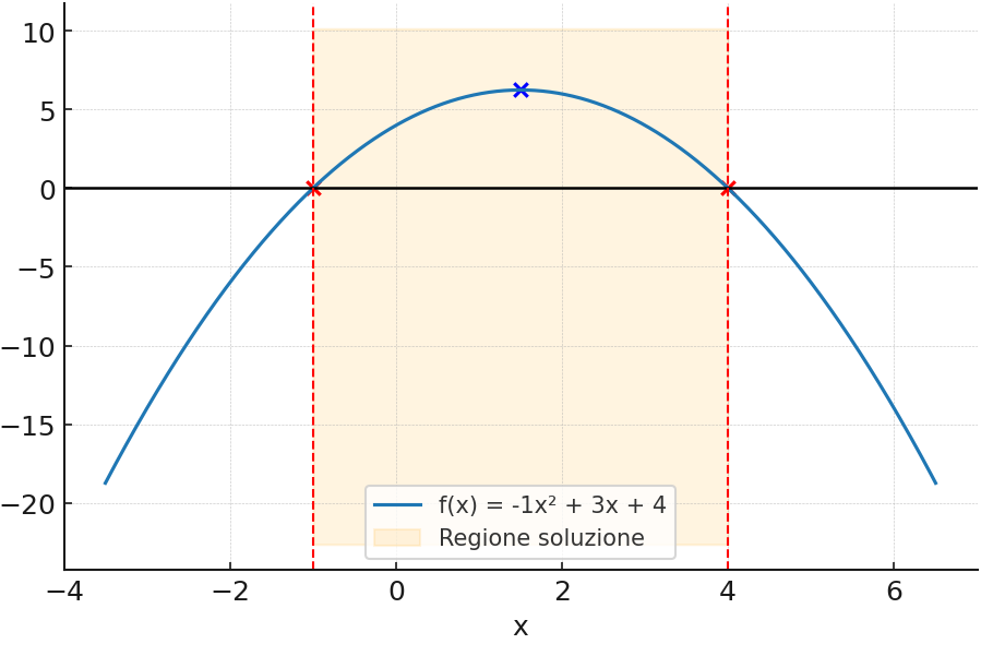 disequazioni di secondo grado_soluzione grafica4