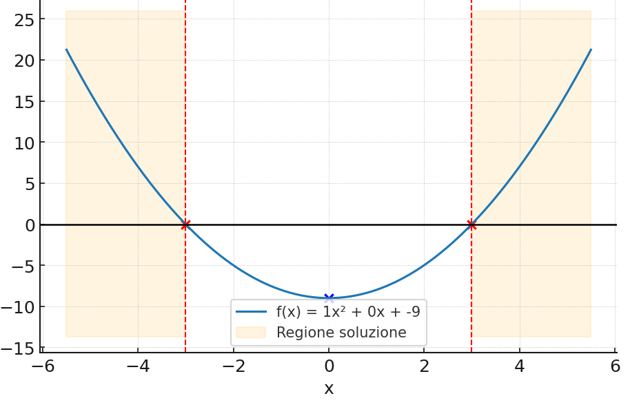 disequazioni di secondo grado_soluzione grafica5