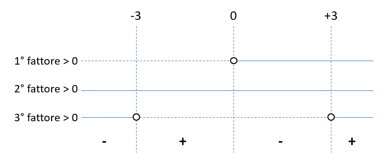 Disequazioni di grado superiore al secondo