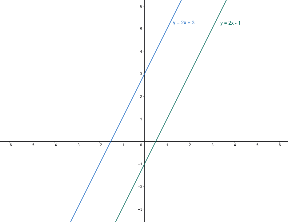 Rette parallele esempio verifica parallelismo