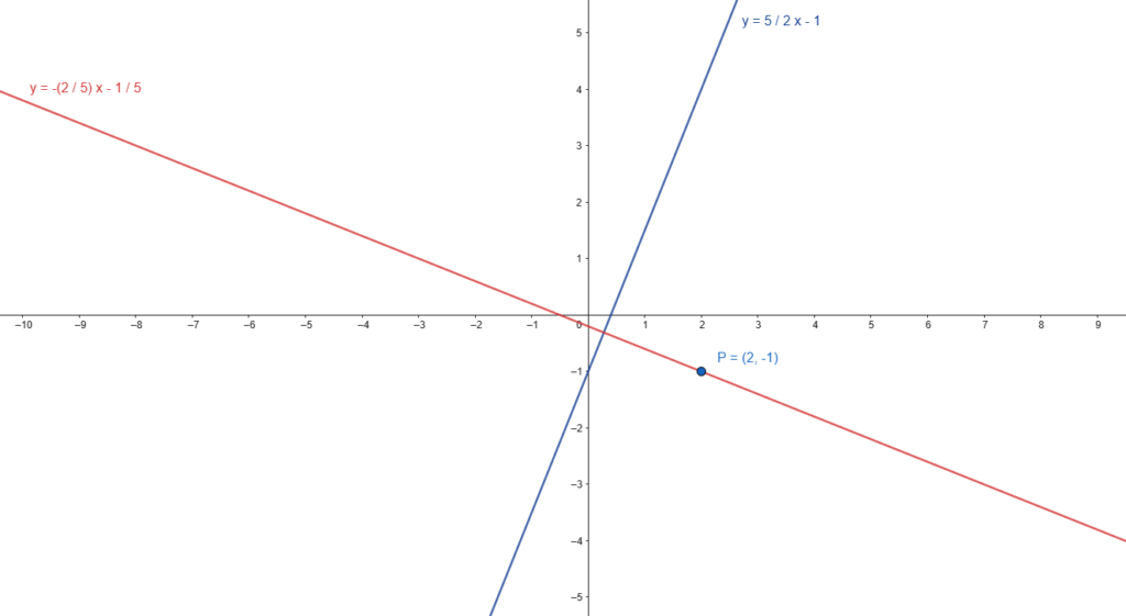 esempio grafico di retta passante per un punto e perpendicolare ad una retta data