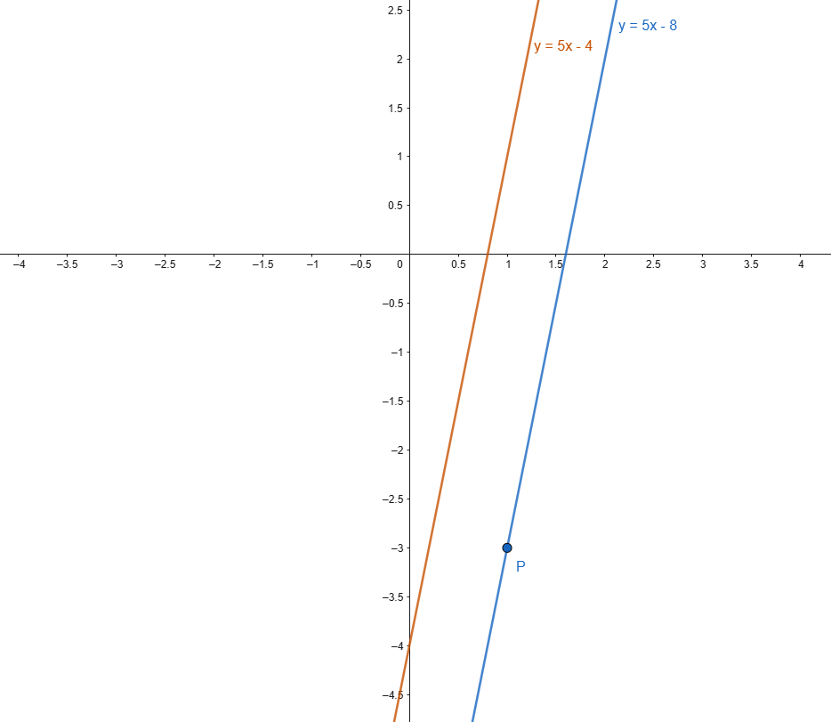 esempio grafico di retta passante per un punto parallela ad una retta data