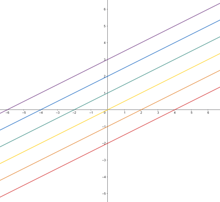 La Retta in Geometria Analitica - Guida Completa