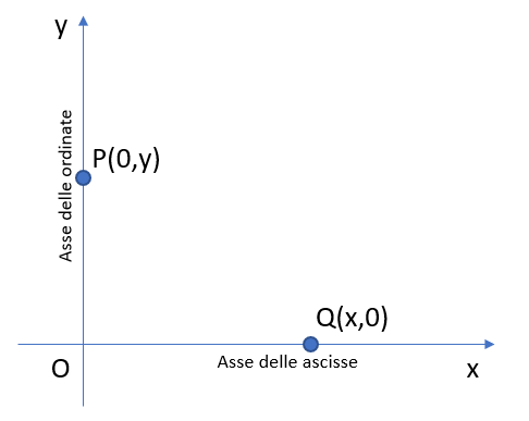 piano cartesiano geometria analitica