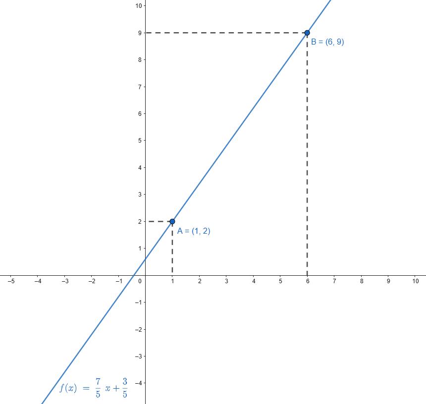 come calcolare l’equazione della retta passante per due punti