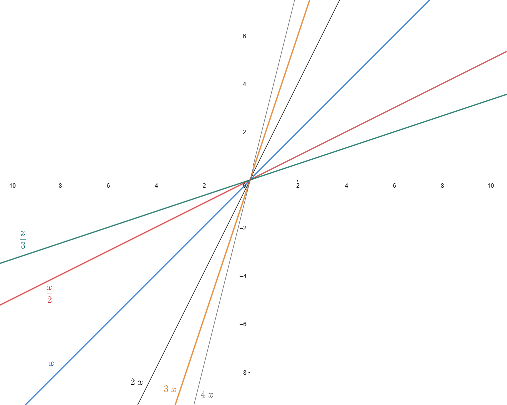 rette e coefficiente angolare in geometria analitica