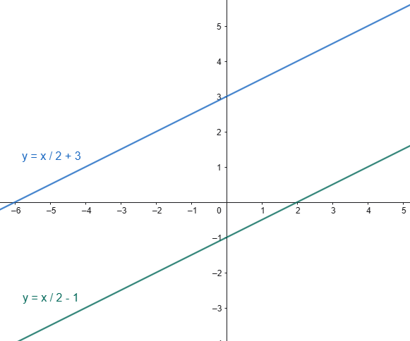 rette parallele geometria analitica