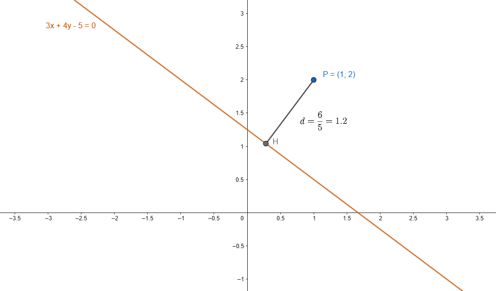 distanza di un punto da una retta esempio grafico
