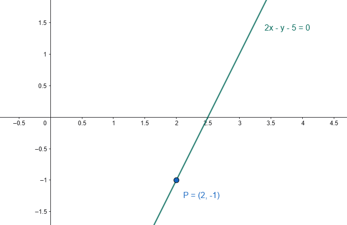 distanza di un punto da una retta esempio grafico con punto appartenente alla retta