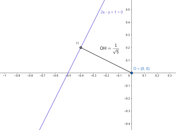 distanza di una retta dall'origine esempio grafico