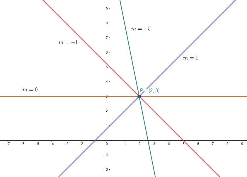 fascio proprio di rette esempio