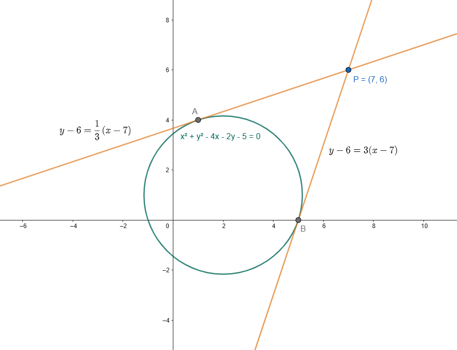 Rette tangenti ad una circonferenza, metodo della distanza centro-retta esempio 2