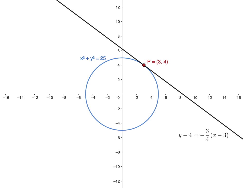 Retta tangente condotta ad una circonferenza per un punto appartenente ad essa
