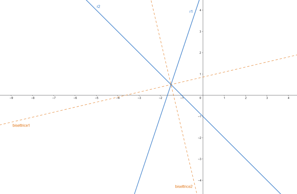 esercizio svolto bisettrice di un angolo