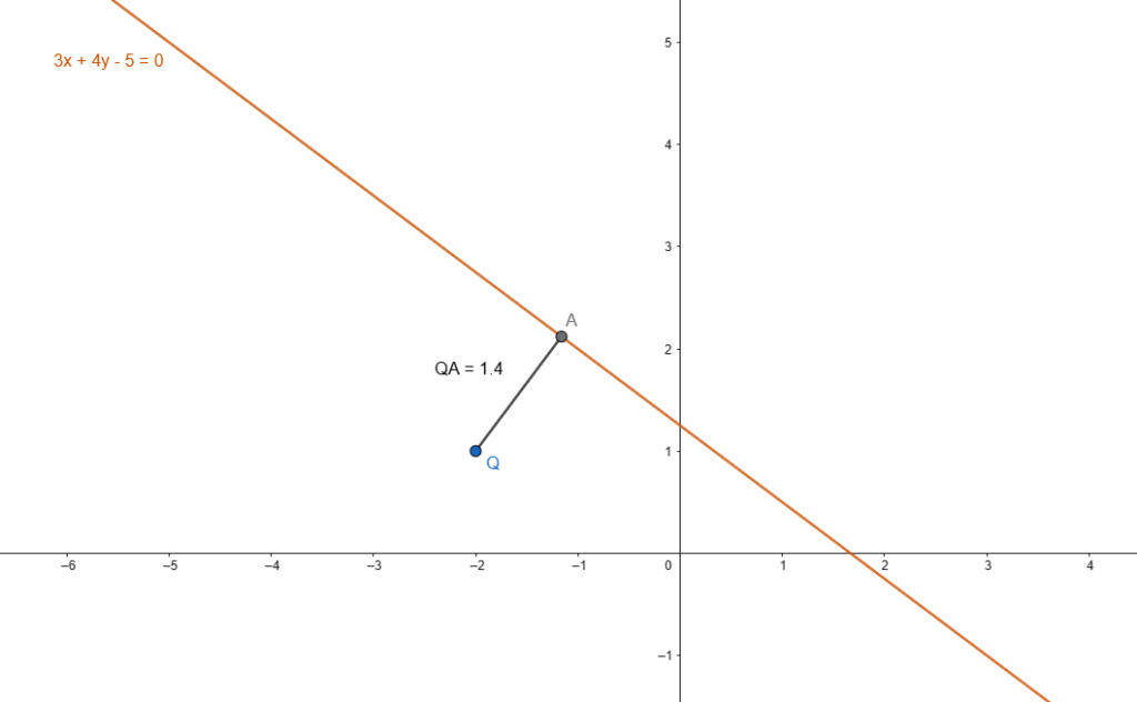 esercizio svolto distanza punto retta