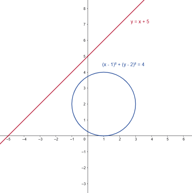 retta esterna ad una circonferenza