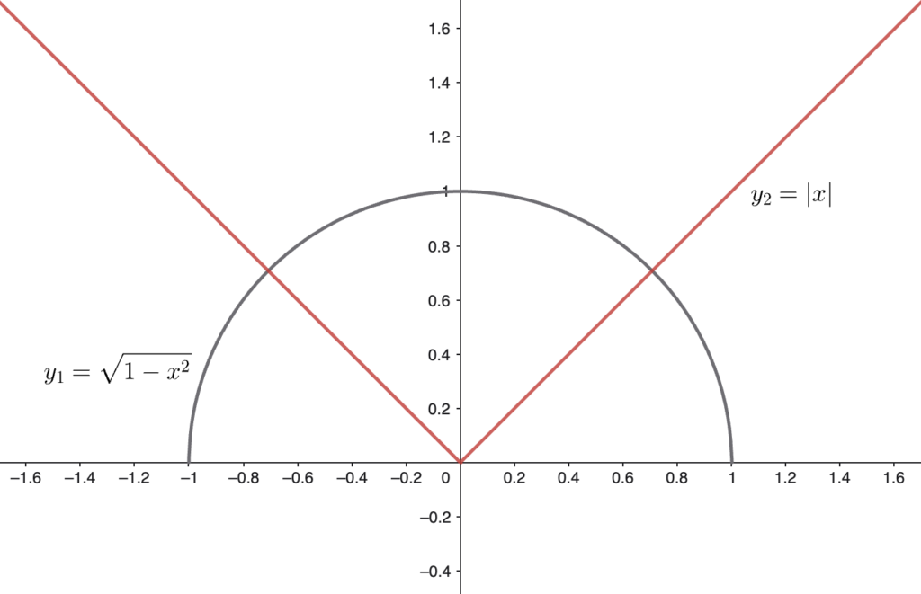 esercizio svolto con valore assoluto sul Metodo grafico per disequazioni con semicirconferenze