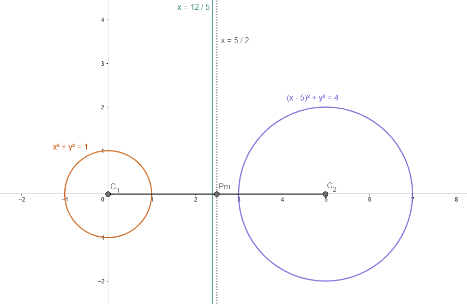 circonferenze senza punti in comune con delta minore di zero e asse radicale