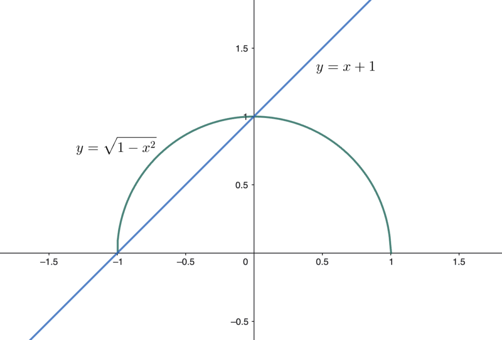 esercizio1 svolto sul Metodo grafico per disequazioni con semicirconferenze