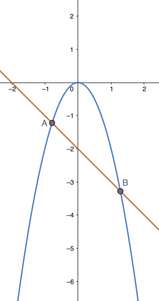 Intersezione retta-parabola: esercizio svolto