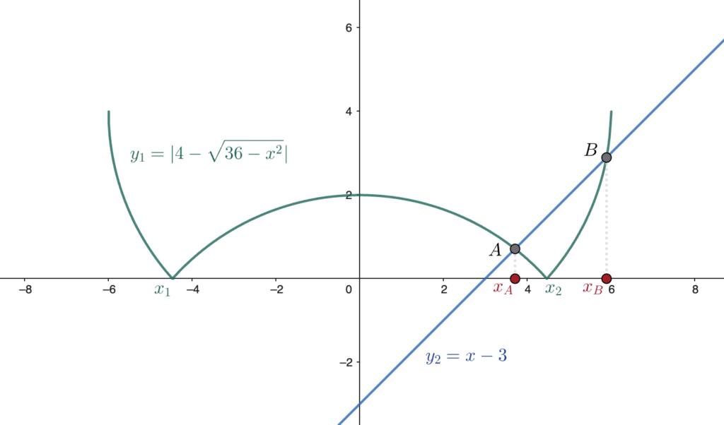 esercizio difficile svolto con valore assoluto sul Metodo grafico per disequazioni con semicirconferenze