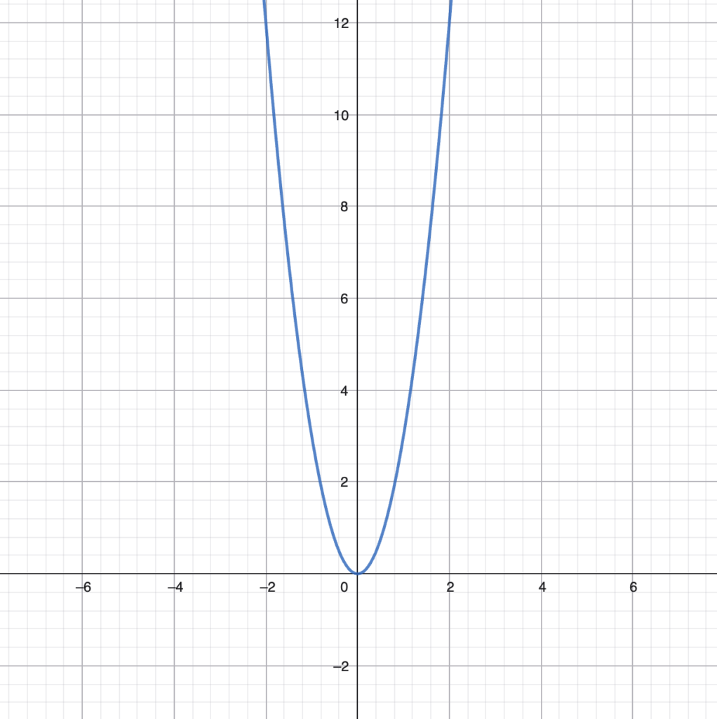 Come disegnare una parabola in forma canonica: esercizio svolto