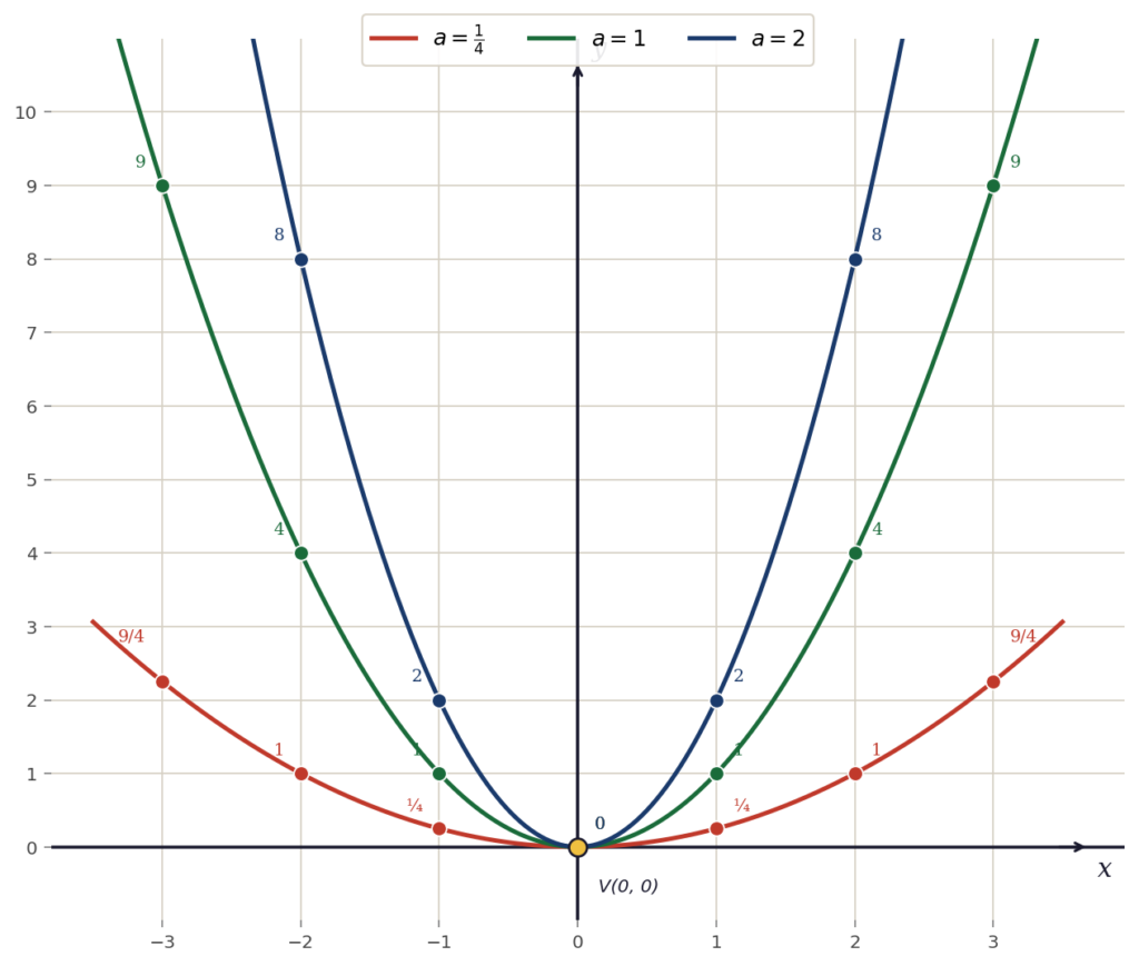 parabola in forma canonica al variare del parametro a