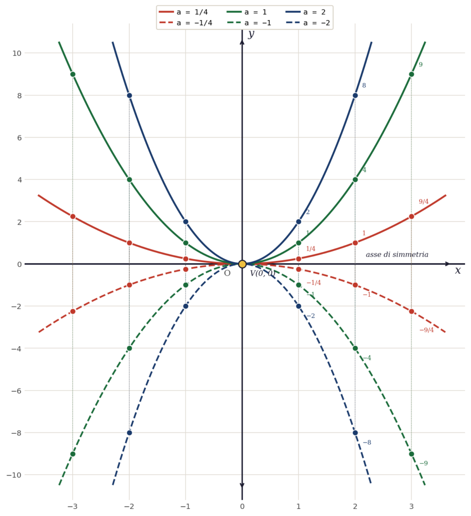 Parabola in forma canonica: simmetria rispetto all'asse delle x