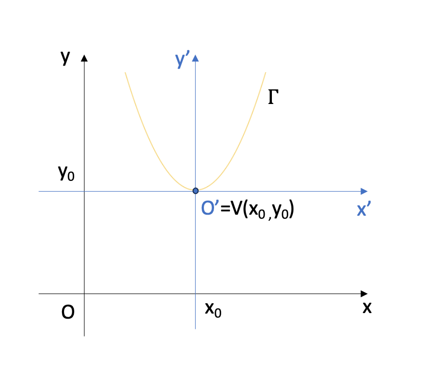 teoria parabola asse verticale