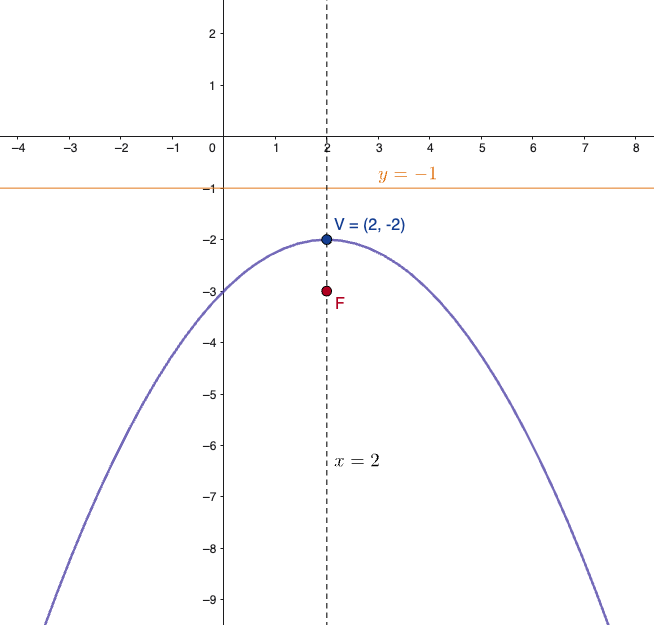 grafico di una parabola ad asse verticale noto il vertice e la direttrice