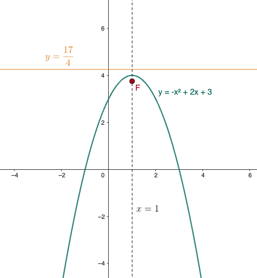 determinare direttrice e fuoco di una parabola ad asse verticale: esercizio svolto e grafico