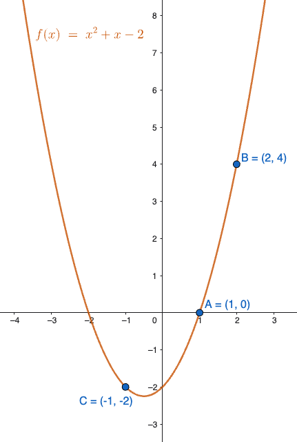 Parabola y=x²+x-2 passante per i tre punti A, B e C nel piano cartesiano