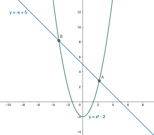 Grafico della retta y=-x+5 secante alla parabola y=x²-2 in due punti distinti