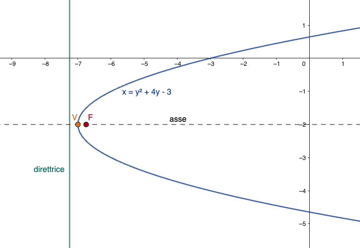 esercizio svolto parabola con asse orizzontale, determinazione fuoco, vertice, asse simmetria e direttrice