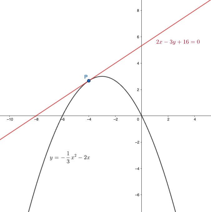 Grafico della retta 2x-3y+16=0 tangente alla parabola y=-1/3x²-2x nel punto P(-4,8/3)