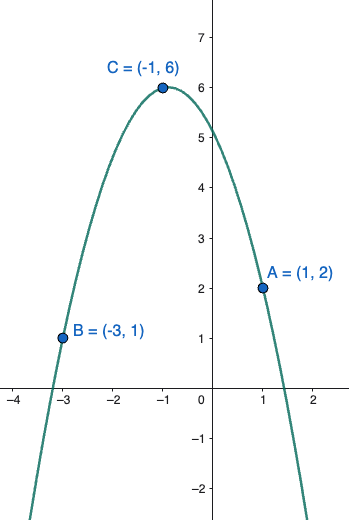 Parabola con concavità verso il basso passante per i punti A(1,2), B(-3,1) e C(-1,6)