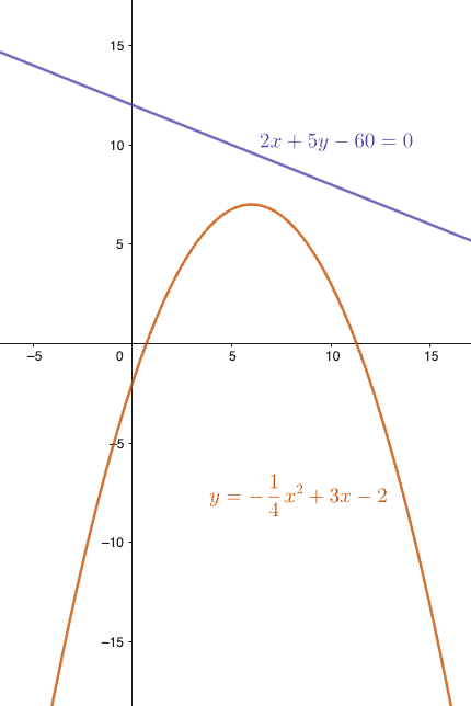 Grafico della retta 2x+5y-60=0 esterna alla parabola y=-1/4x²+3x-2