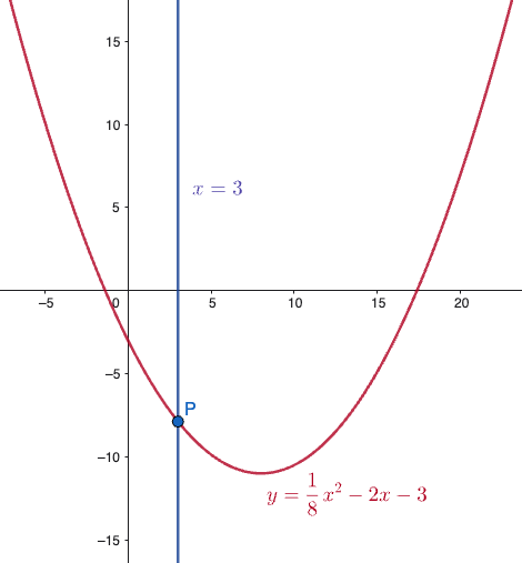 Grafico della retta verticale x=3 che interseca la parabola y=1/8x²-2x-3 in un solo punto
