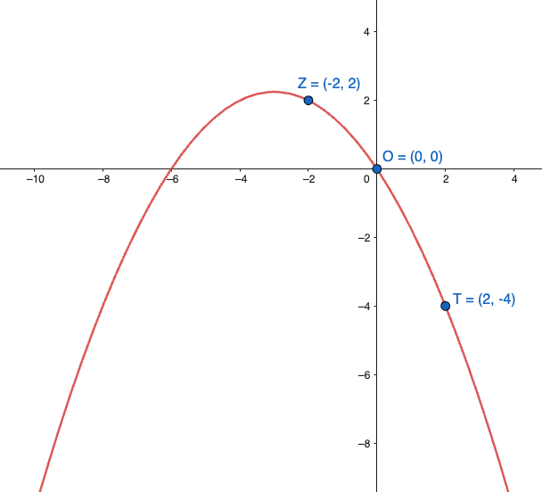Parabola passante per l'origine e per i punti Z(-2,2) e T(2,-4)