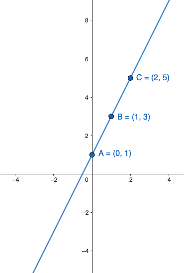 Tre punti allineati sulla retta y=2x+1 per i quali non passa alcuna parabola