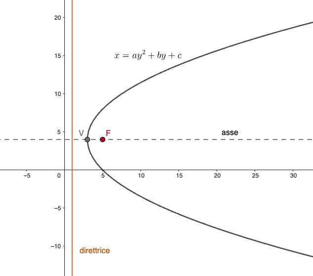 Parabola ad asse orizzontale generica con indicati fuoco, vertice, asse e direttrice.