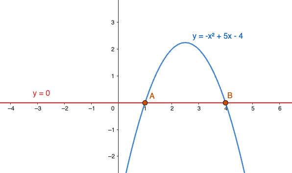 Risoluzione grafica di un'equazione di secondo grado con due soluzioni distinte